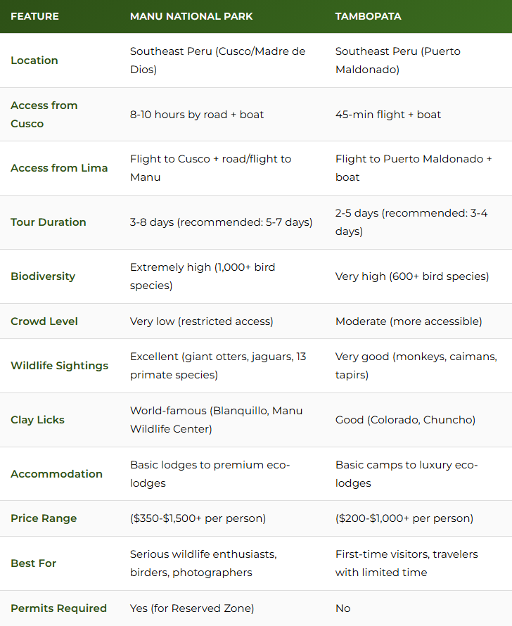 Comparison table: Manu vs Tambopata features and differences